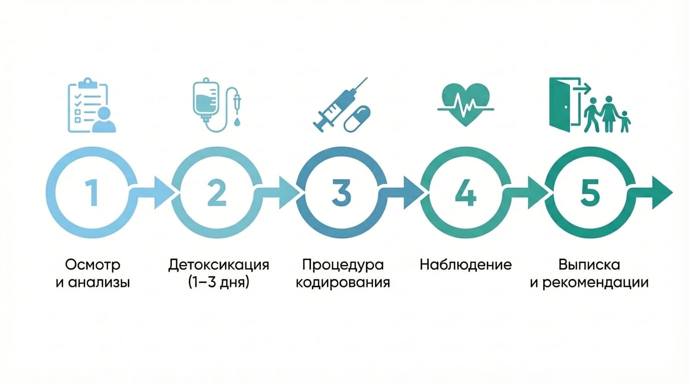 Кодирование от алкоголизма в стационаре